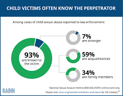 93% of sexually abused children know their abuser